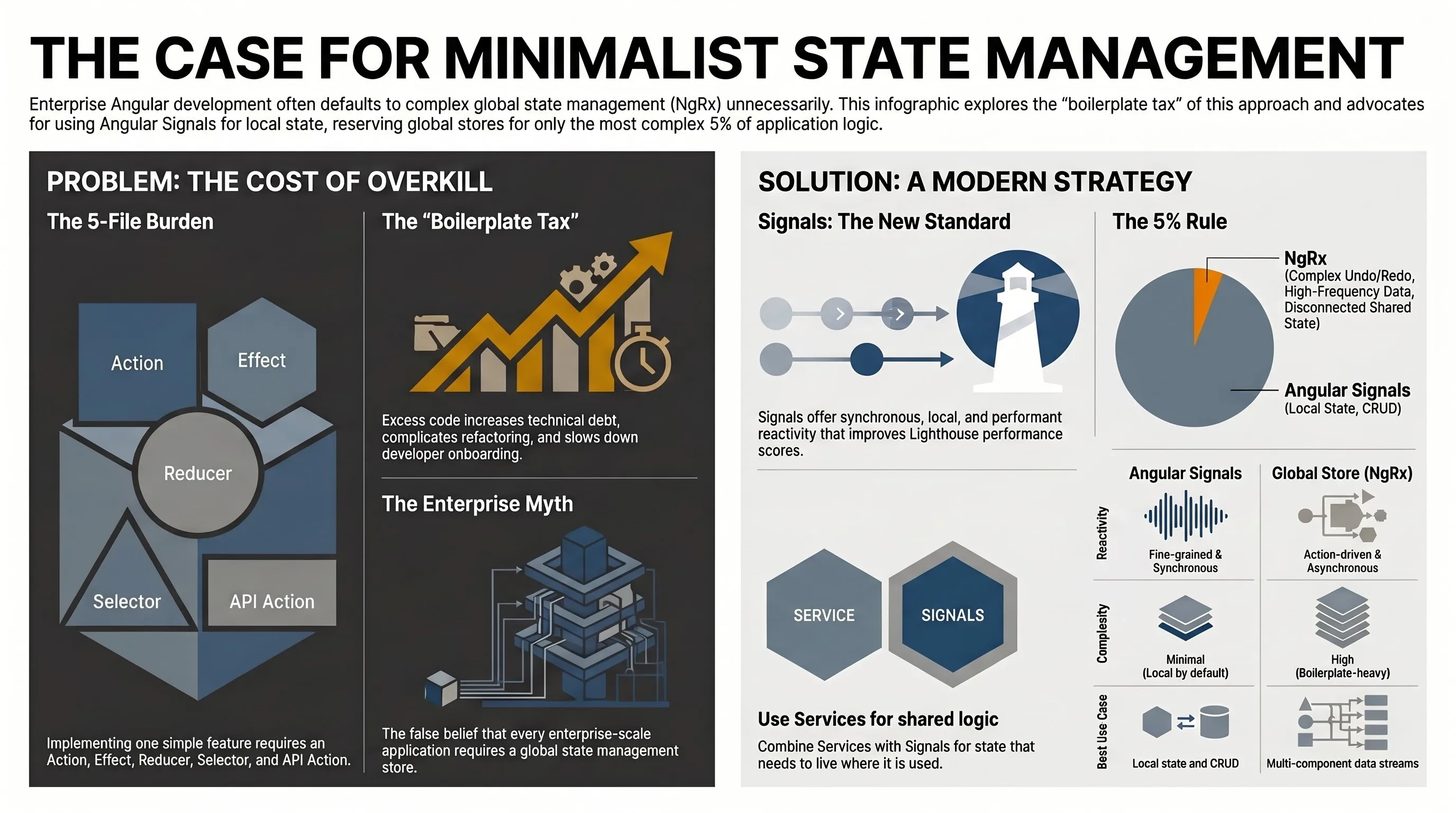 The Hidden Cost of State Management Overkill